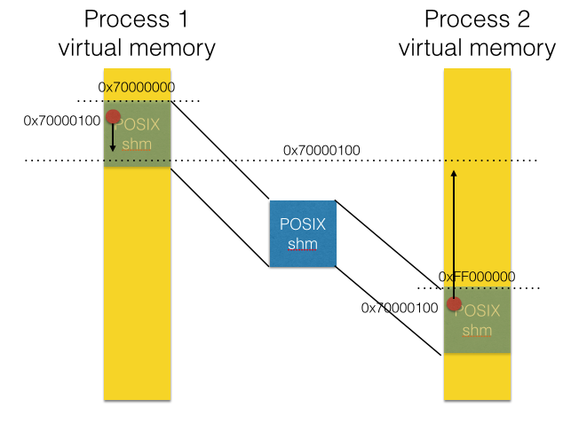 Mmap Example Shared Memory Posix / System V Shared Memory Vs Threads Shared Memory - Ruben Laguna's  Blog